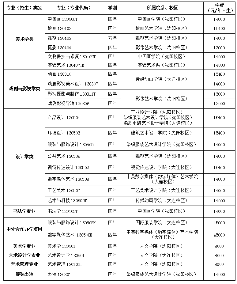 鲁迅美术学院官网2022年本科招生简章（鲁美2022年艺术类招生简章）