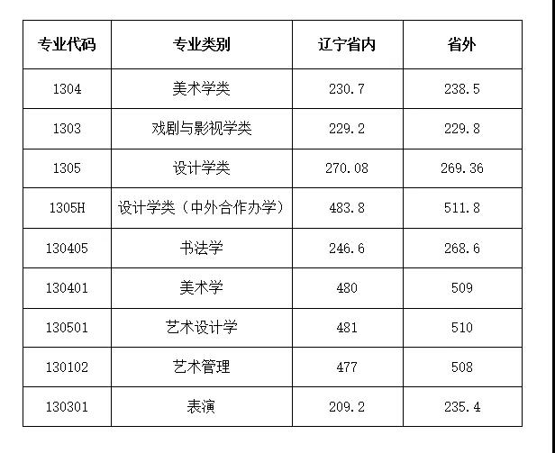 鲁迅美术学院2021年本科招生录取分数线查询（鲁美2021招生录取分数线查询官网http://www.lumei.edu.cn/）