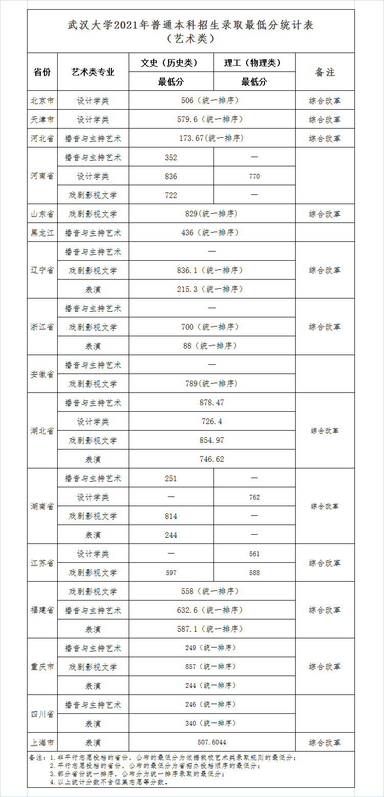 武汉大学2021年普通本科招生录取*低分统计表（艺术类）