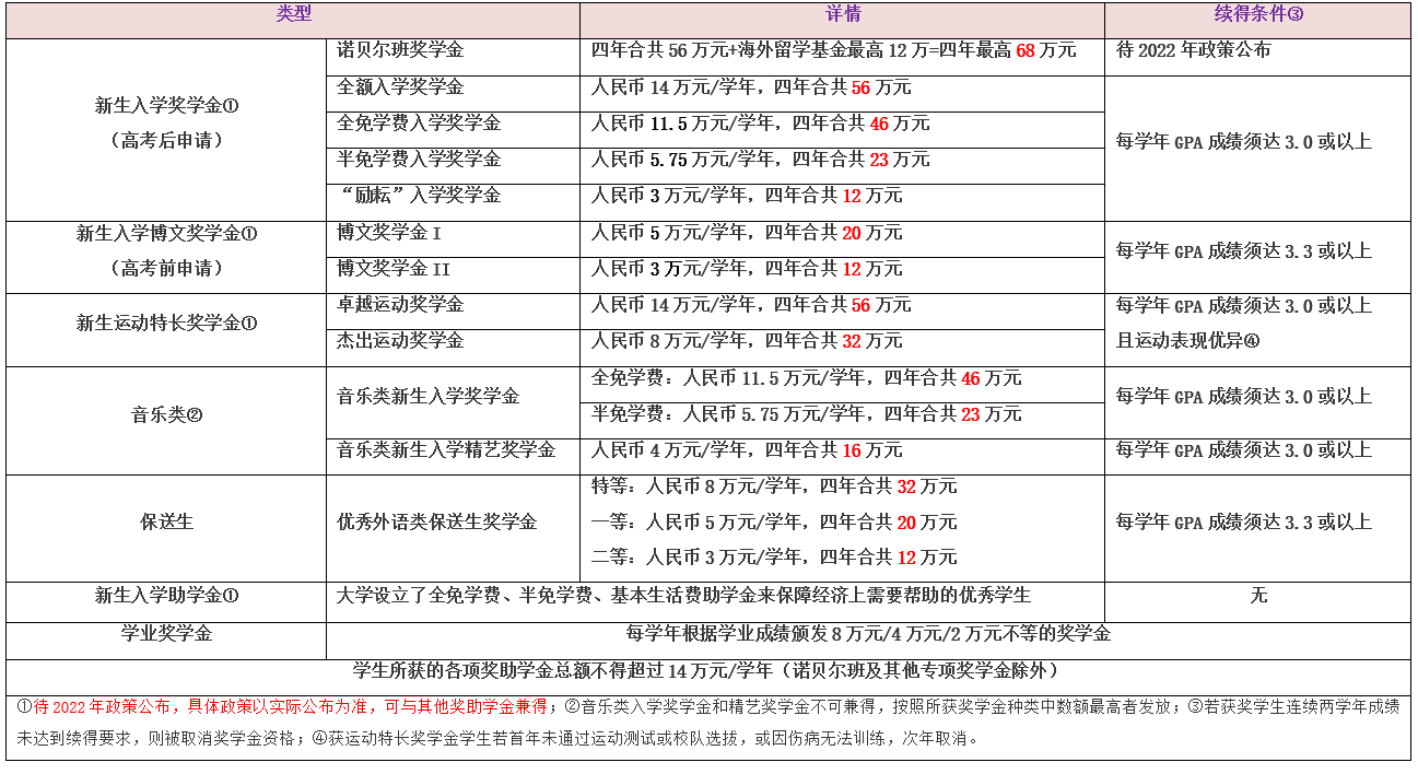 香港中文大学（深圳）2022年奖助学金设置情况？