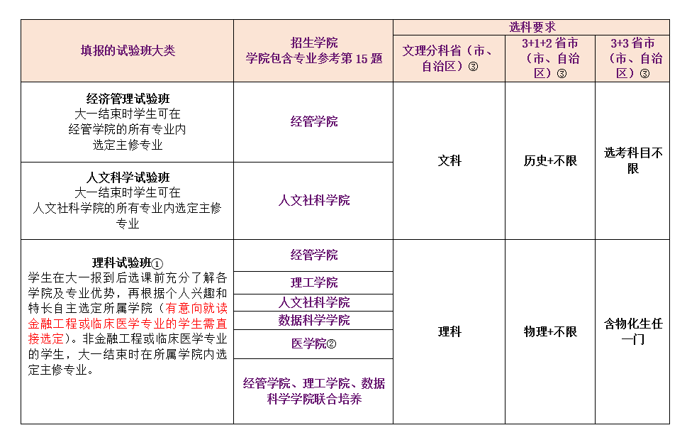 香港中文大学（深圳）2022年的本科专业招生方案？