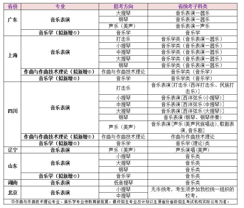 香港中文大学（深圳）2022年艺术类本科专业有哪些？